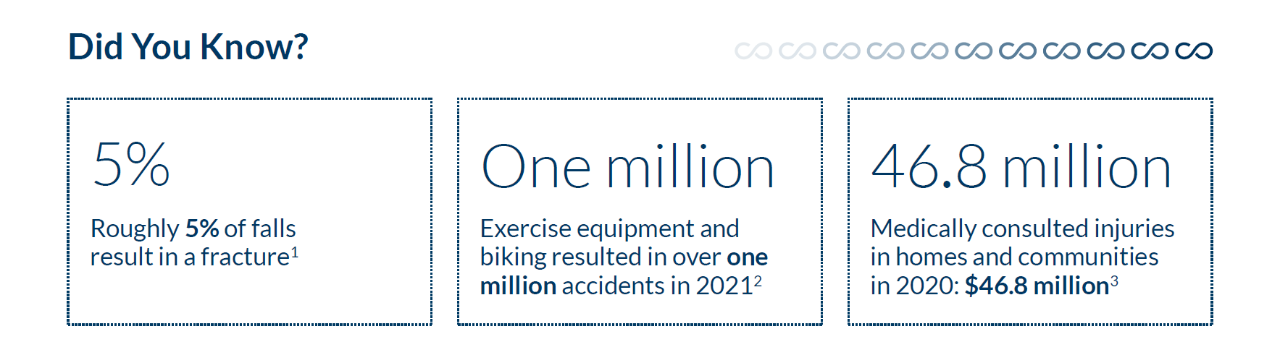 Roughly 5 % of falls result in a fracture
